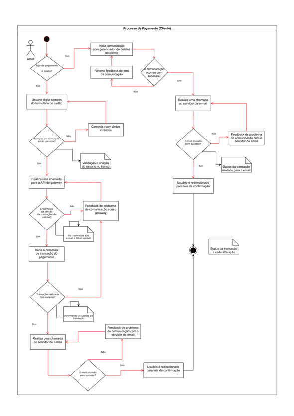 Imagem de um diagrama de atividades para o pagseguro