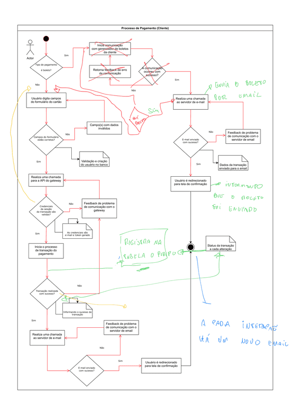 Imagem de um diagrama de atividades para o pagseguro com anotacoes